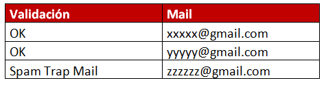 Tabla verificación de emails