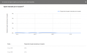 Evolución quejas por spam