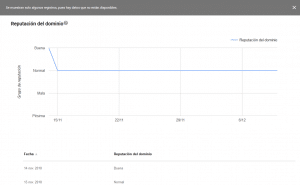 Evolución entregabilidad al no verificar email