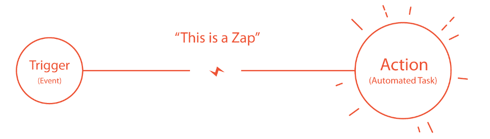 how zapier works  