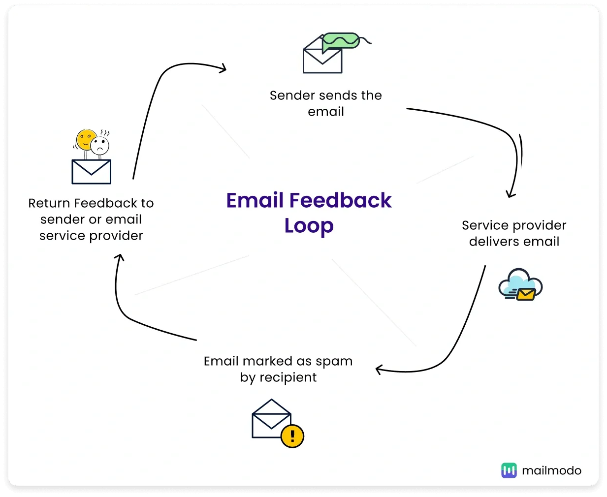 Diagramm, das den Prozess der E-Mail-Feedback-Schleife vom Versand über die Spam-Markierung bis hin zur Feedback-Rückgabe zeigt.