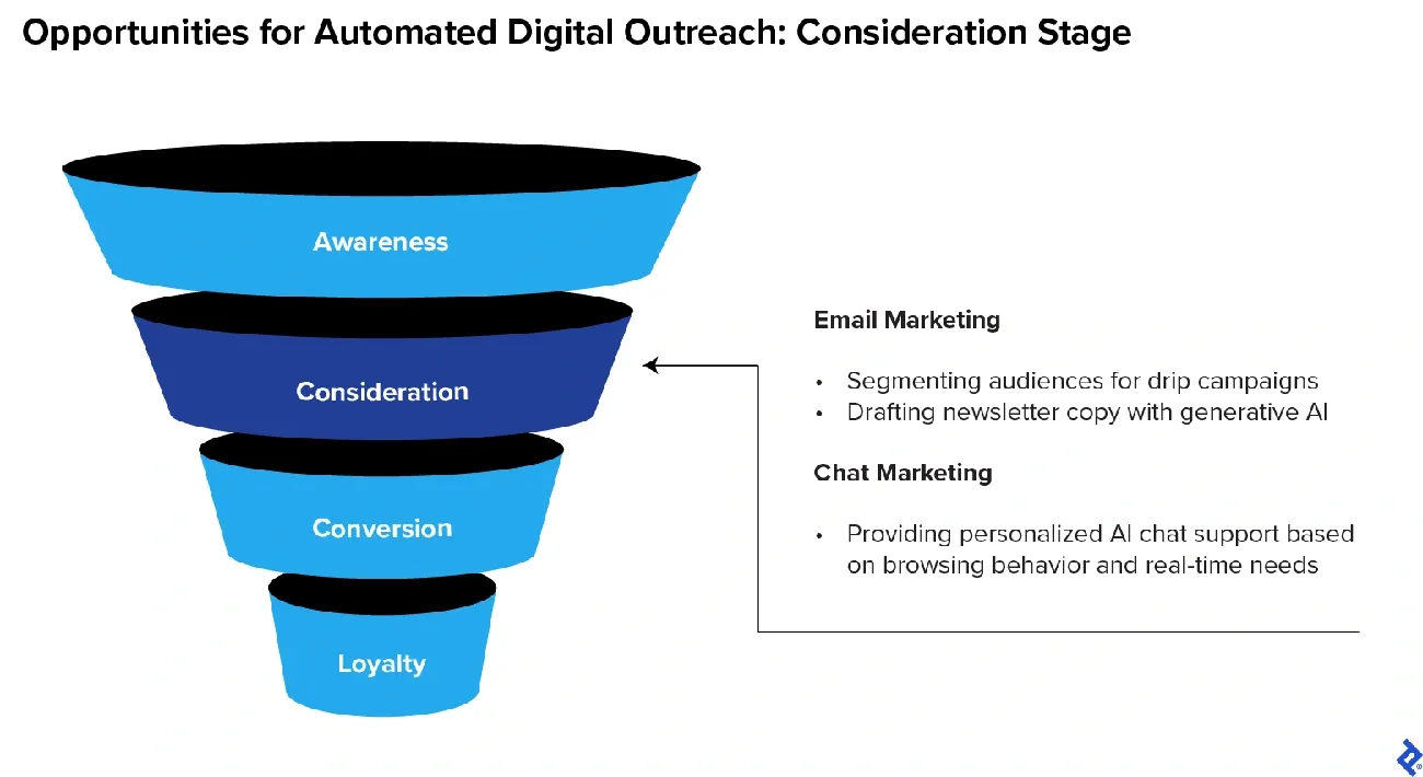 Marketing funnel stages with email and chat marketing automation opportunities at the consideration stage for outreach.