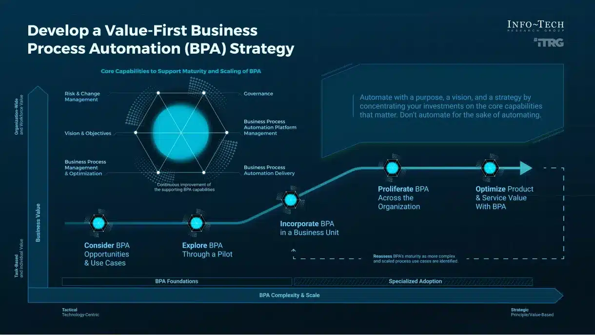 Diagramma strategico dell'automazione dei processi aziendali che mostra le fasi dalla considerazione all'ottimizzazione con le funzionalità principali evidenziate.