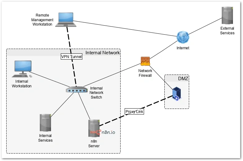 Diagrama que muestra la configuración de red con red interna, túnel VPN, firewall, DMZ y conectividad con servicios externos