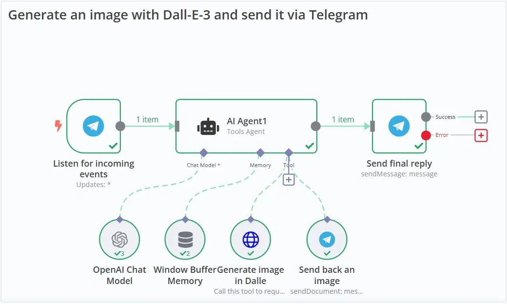 Fluxograma mostrando um agente de IA gerando uma imagem com Dall-E-3 e enviando-a via Telegram usando uma automação n8n