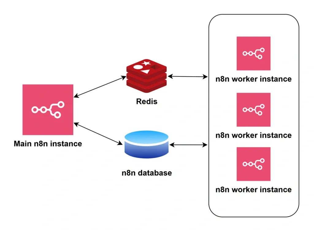 Diagrama que muestra la instancia principal de n8n conectada a Redis y a la base de datos, las cuales interactúan con múltiples instancias de n8n worker.