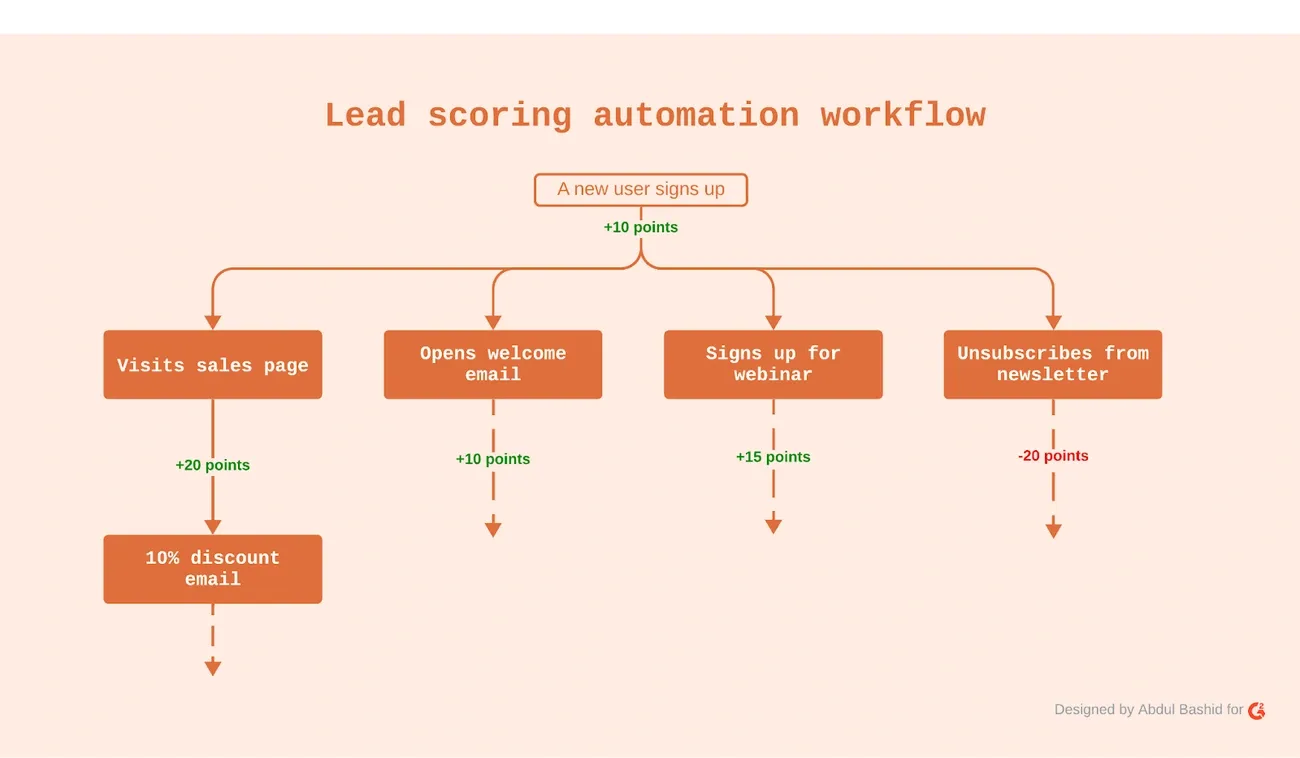 Diagrama de flujo que muestra un workflow de automatización de lead scoring asignando puntos por acciones de usuario como registros, aperturas de emails y bajas.