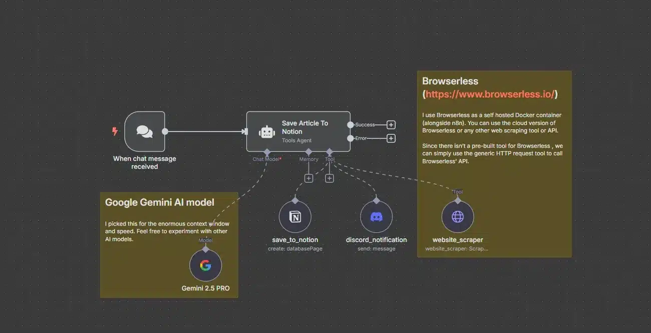 Diagrama de flujo que muestra la integración del modelo de IA Google Gemini y la API de Browserless para guardar artículos en Notion y enviar notificaciones a Discord. ✅