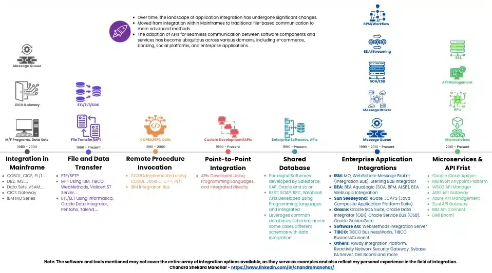 Cronología que muestra la evolución de la integración de aplicaciones desde métodos mainframe hasta enfoques de microservicios y API-first con herramientas y tecnologías clave.