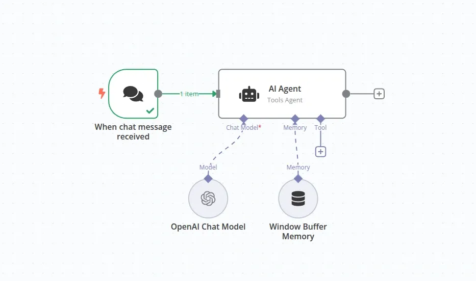 Diagrama mostrando um fluxo de trabalho de IA no n8n com gatilho de mensagem de bate-papo, agente de IA, modelo de bate-papo OpenAI e integração de memória com buffer de janela.