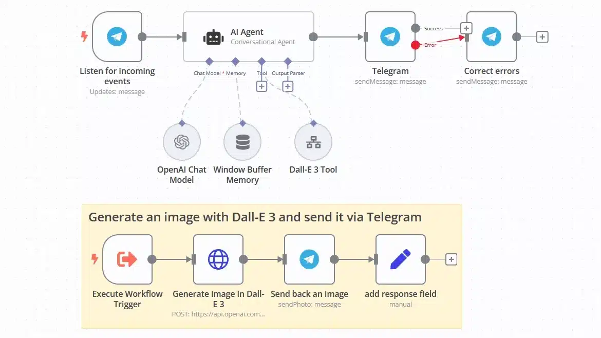 Diagrama de automatización workflows con agentes de IA en n8n que muestra escucha de eventos, integración con OpenAI, generación de imágenes con Dall-E 3 y mensajería en Telegram.