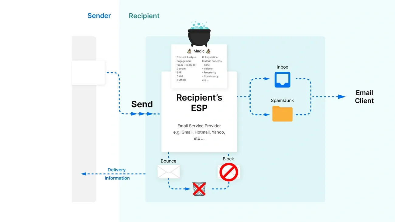 Diagrama que muestra el proceso de entrega de un correo electrónico desde el remitente hasta el ESP del destinatario.