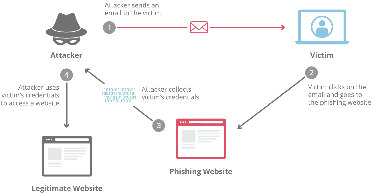 Diagrama que ilustra los pasos de un ataque de phishing.