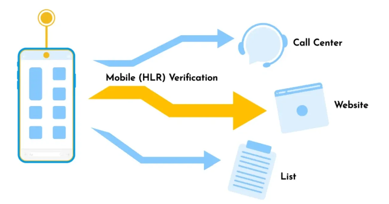 Diagrama que muestra el enrutamiento de la verificación HLR móvil hacia el centro de llamadas, el sitio web y los servicios de listas para Easy Send SMS.