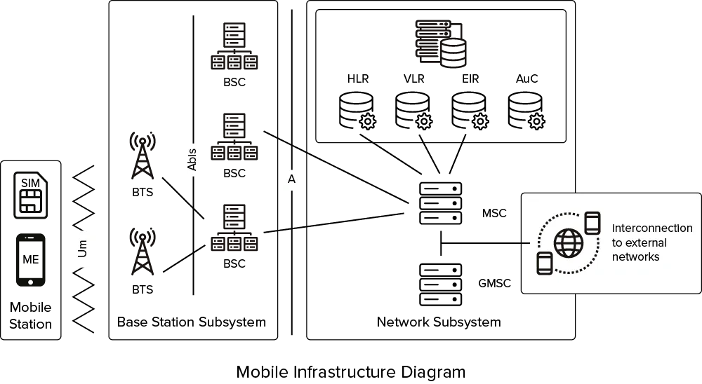 Diagrama que muestra los componentes de la infraestructura móvil, incluyendo la estación móvil (Mobile Station), el subsistema de estación base (Base Station Subsystem) y el subsistema de red (Network Subsystem) con consulta al HLR (Home Location Register).