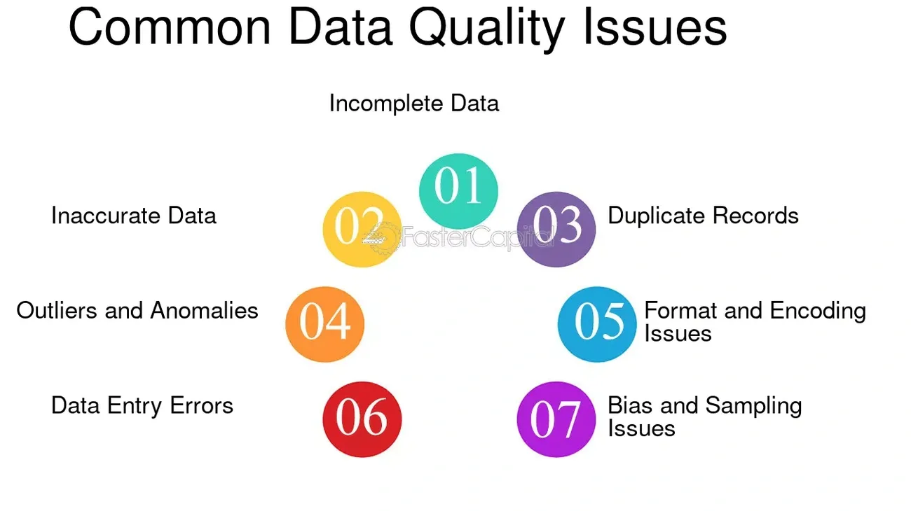 Los problemas más comunes de calidad de datos son datos incompletos o inexactos, registros duplicados, valores atípicos, errores de entrada, formatos inconsistentes y sesgos.