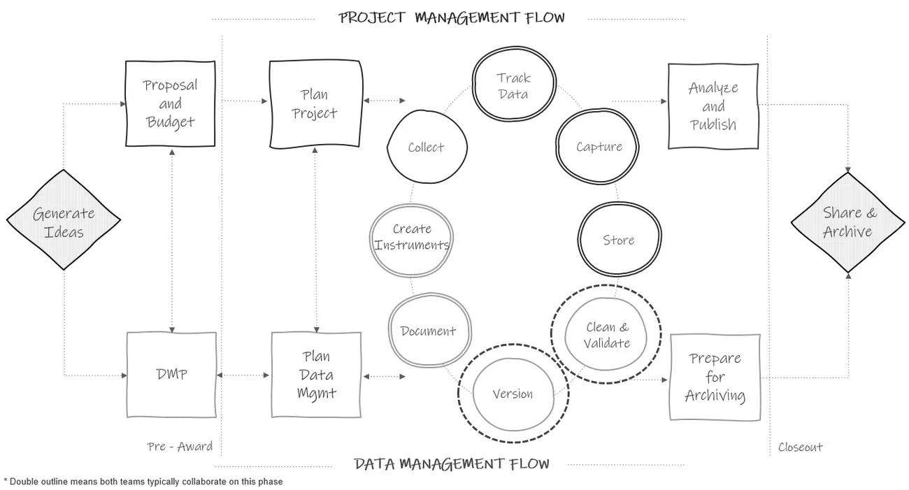 Diagrama que muestra el flujo de gestión de proyectos y datos, desde la generación de ideas hasta el archivado y la publicación.