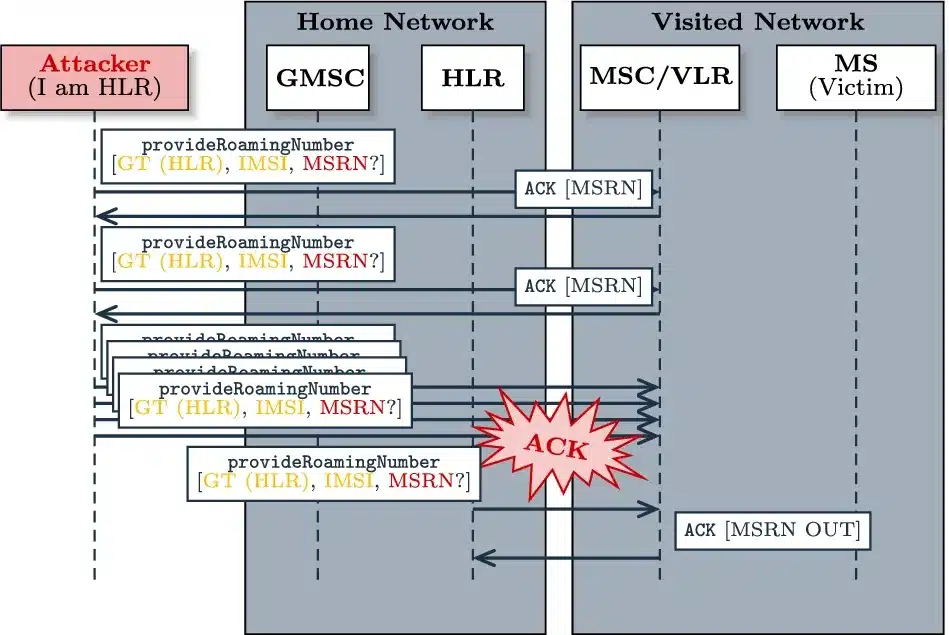 Diagrama que muestra la secuencia de un ataque SS7 que aprovecha las redes móviles del operador de origen y del operador visitado para interceptar el número en roaming de la víctima.